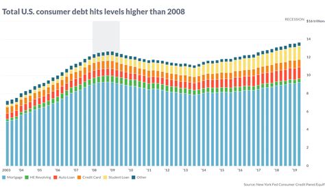 Credit card issuers have no say or influence on how we rate cards. U.S. consumer debt is now above levels hit during the 2008 financial crisis - MarketWatch
