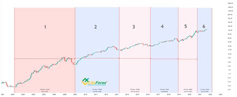 Apple Stock Forecast And Price Predictions For 2021 2022 2025 And