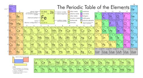 nonmetals trends table periodic and metals description