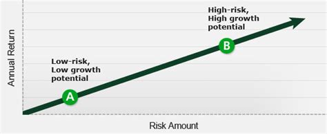 Justification for the correct and incorrect option Getting Returns on Your Mutual Funds |TD Canada Trust
