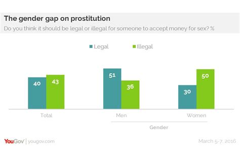 women judge prostitution more harshly than men new poll says