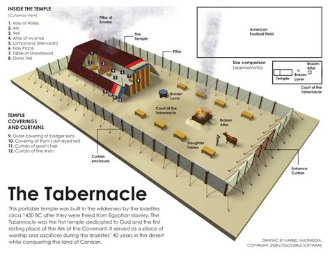 The Shadows Of The Tabernacle Of God Youth For Truth U S A