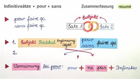 Wenn du genauere informationen benötigst, dann besuche die jeweilige. Infinitivsätze mit „pour" und „sans" - Französisch online ...