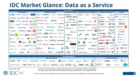 The Data As A Service Market In 2021 At A Glance Idc Blog