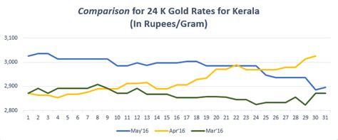 Fresherslive provides 22 & 24 carat current gold rate in kerala for 8 gram, 10 gram gold price today live updates and check last 10 days of gold price in kerala per gram which is verified and updated every hour. gold rate today in kerala less gold, Gold Price Today ...