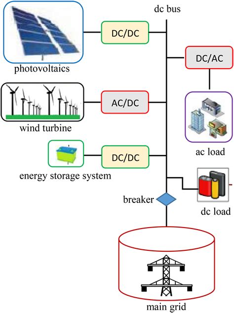 A Brief Review On Microgrids Operation Applications Modeling And