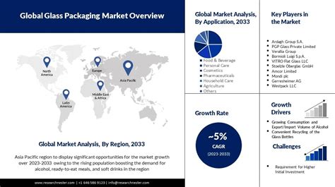 Glass Packaging Market Size And Share Growth Forecasts 2033