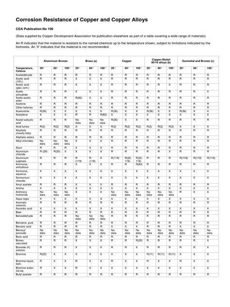 Corrosion Resistance Chart Copper And Copper Alloy Pdf Pdf Brass