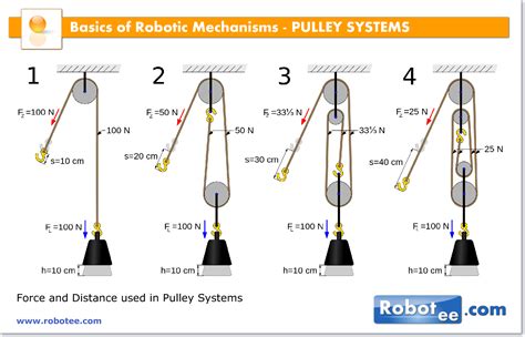 Robotic Mechanisms Pulley Systems 51005 Mechanical Advantage