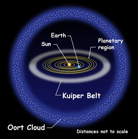 This extends from neptune's orbit at approximately thirty (30) au to about fifty (50) au from our sun. Diagram showing solar system, with Kuiper Belt and Oort ...