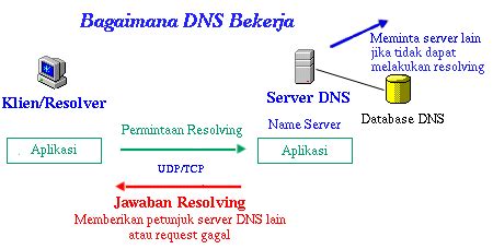 Bagaimana Dns Domain Name System Bekerja Lengkap Disertai Gambar