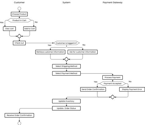 E Commerce Checkout Flowchart Flowchart Template