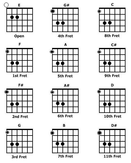 E Power Chord Guitar 7th Fret Sheet And Chords Collection