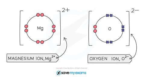Dot And Cross Diagrams For Ionic Bonding Teaching Res Vrogue Co