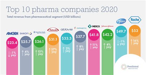 Who Are The Top 10 Pharmaceutical Companies In The World 2020