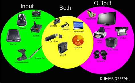 TECHNICAL POINT: INPUT & OUTPUT DEVICES