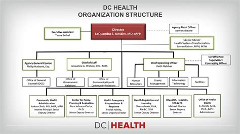 Dc Health Organization Health Doh