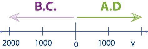 Timelines Grade Math Ontario Mathspace