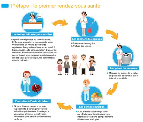 Les bilans de santé sont destinés à c'est un moment d'échange et d'écoute avec des professionnels de santé et un accompagnement dans la démarche d'accès aux soins. Bilan de prévention - ISO Prévention