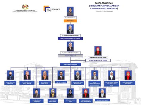 CARTA ORGANISASI UNIT AKADEMIK KKARAU 2022 by KK ARAU - Issuu