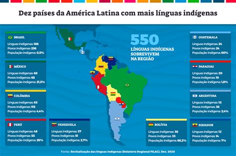 Infografialenguas Indíganas Pt Somos Iberoamérica Somos Ibero América