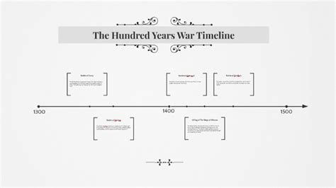 The Hundred Years War Timeline By Marcus Kim