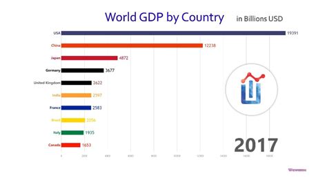 Watch The Growth Of The Worlds 10 Largest Economies Over The Last 60