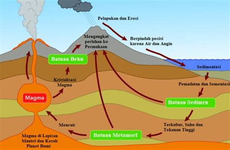 Proses Siklus Batuan Pengertian Batuan Beku Dan Contohnya Materi Hot