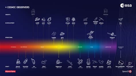 Esas Fleet Of Cosmic Observers