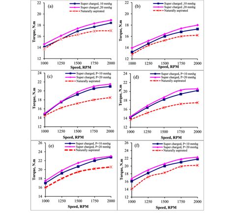 To find the compression ratio, divide the total volume of the engine (i.e. Variation of engine torque with boost pressures ...
