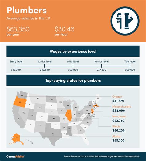 How To Become A Plumber Duties Salary And Steps