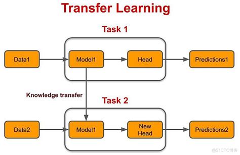深度学习 迁移学习 Transfer Learning 及pytorch代码实现qq62985c01d4e12的技术博客51cto博客