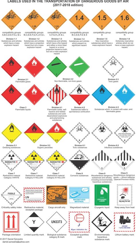 Labels Used In The Transportation Of Dangerous Goods By Air 2017 2018