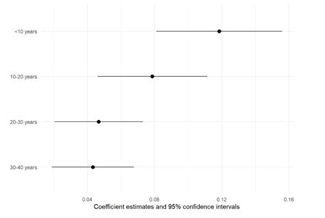 Generate A Coefficient Plot In R With The Modelplot Function Tilburg Science Hub