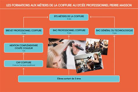 Formations Aux M Tiers De La Coiffure Nantes