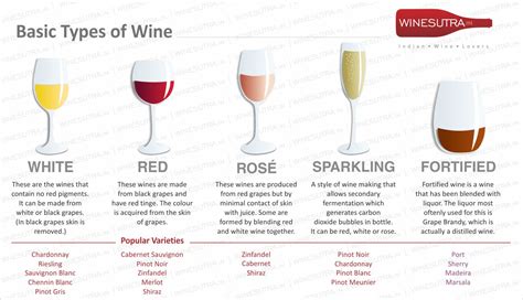 Basic Types Of Wine Winesutra