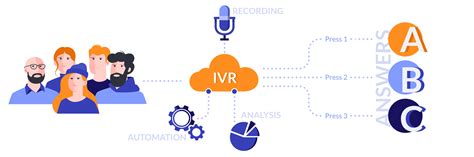 The Benefits Of An Ivr Call Center System Roi Cx Solutions