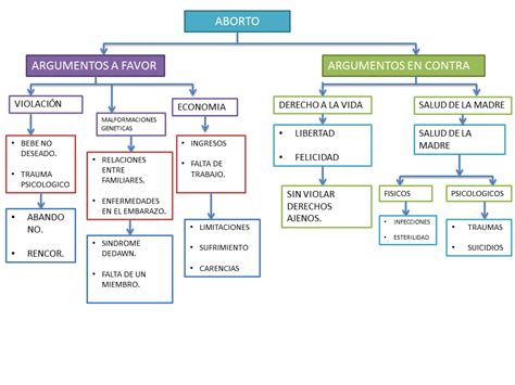 Mapa Conceptual Del Aborto Guia Paso A Paso Images