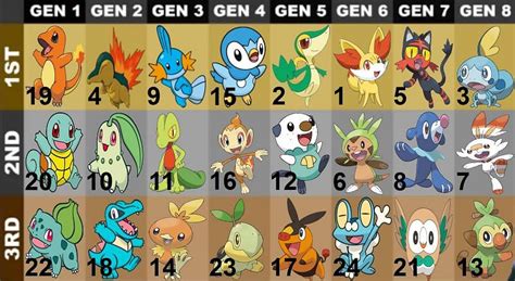 Top 5 Stage 2 Starter Pokemon