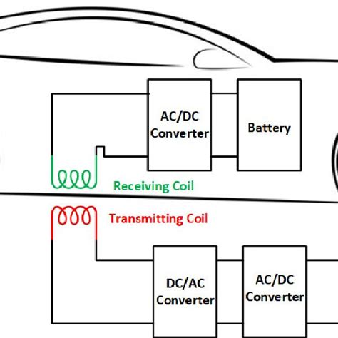 Basic Structure Of Different Electric Vehicles Evs Types A Hybrid