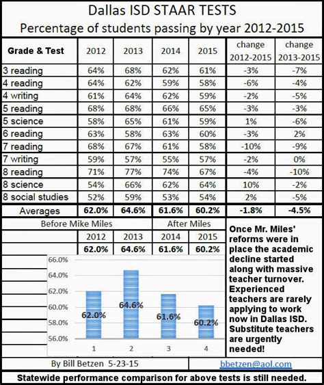The School Archive Project 2015 Staar Test Results Dallas Isd A First