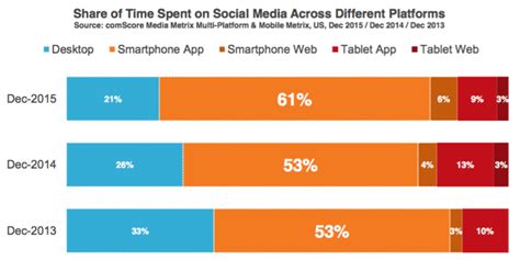 Nearly 80 Percent Of Social Media Time Now Spent On Mobile Devices