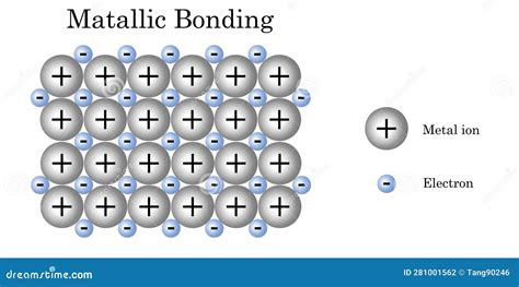 Metallic Bonding Vector Illustration Labeled Metal Ions And Electrons Sea Cartoondealer Com