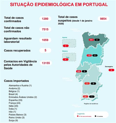 Até ao momento, já foram administradas 70 mil vacinas em portugal continental. Coronavírus já fez 12 mortos em Portugal. Total de casos confirmados sobe para 1.280 - ECO