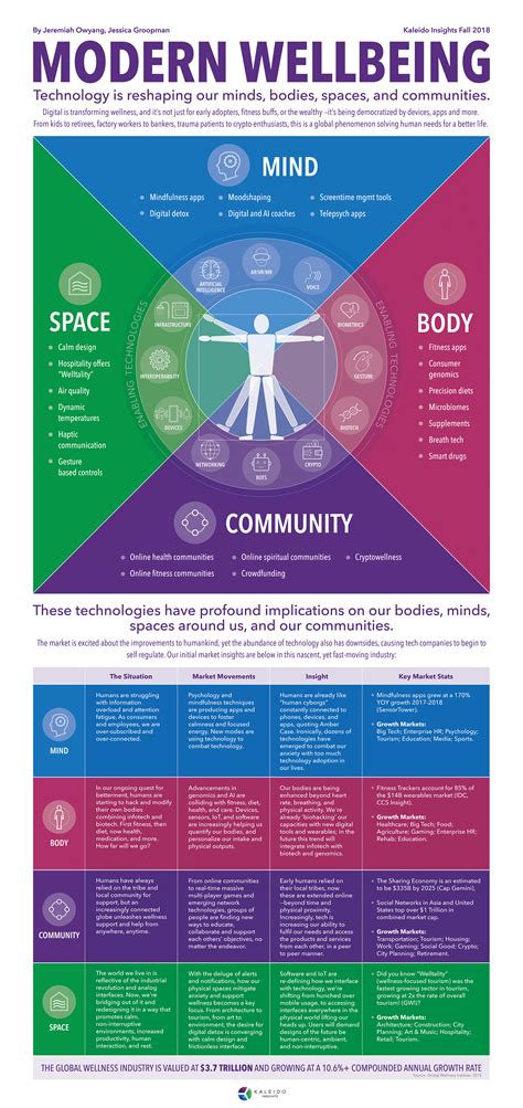 Environmental health, area of study in the field of public health that is concerned with assessing and controlling the impacts of humans on their environment and the impacts of the thank you for your feedback. Modern Wellbeing: Infographic Mapping Impacts on Mind ...