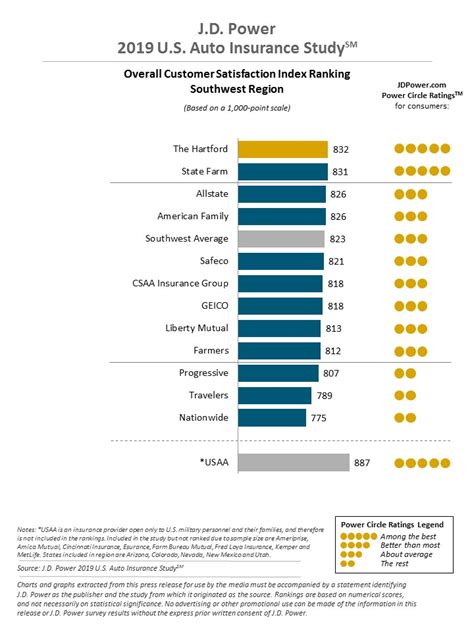 The cheapest and best homeowners insurance companies as rated by customers in 2021. Nevada Car Insurance (Rates + Companies) | CarInsurance.org