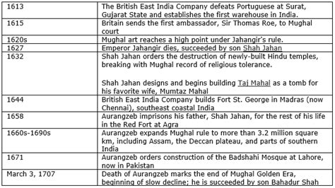 Draw A Timeline Chart Showing Important Events Of The Mughal Period