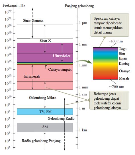 Pengertian Gelombang Elektromagnetik Sifat Rumus Jenis Spektrum
