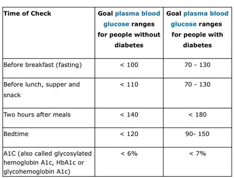 Non Fasted Blood Glucose —