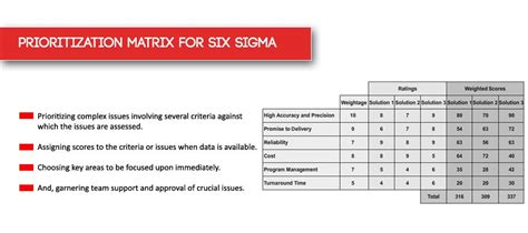 Six Sigma Prioritization Matrix Template